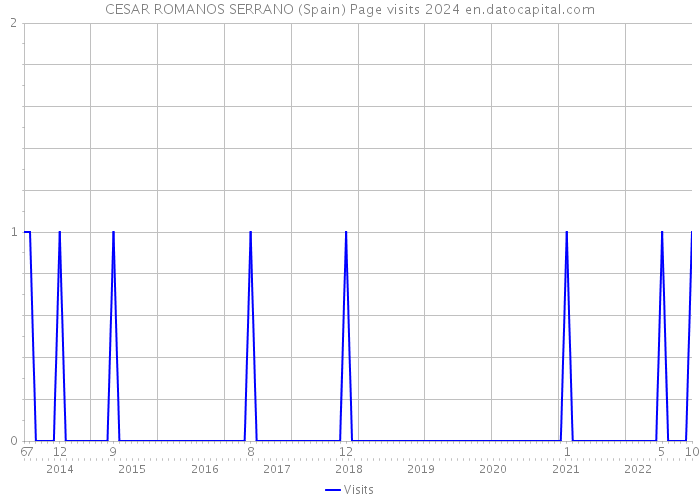 CESAR ROMANOS SERRANO (Spain) Page visits 2024 