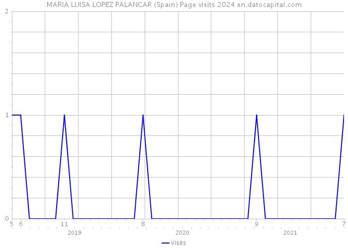 MARIA LUISA LOPEZ PALANCAR (Spain) Page visits 2024 