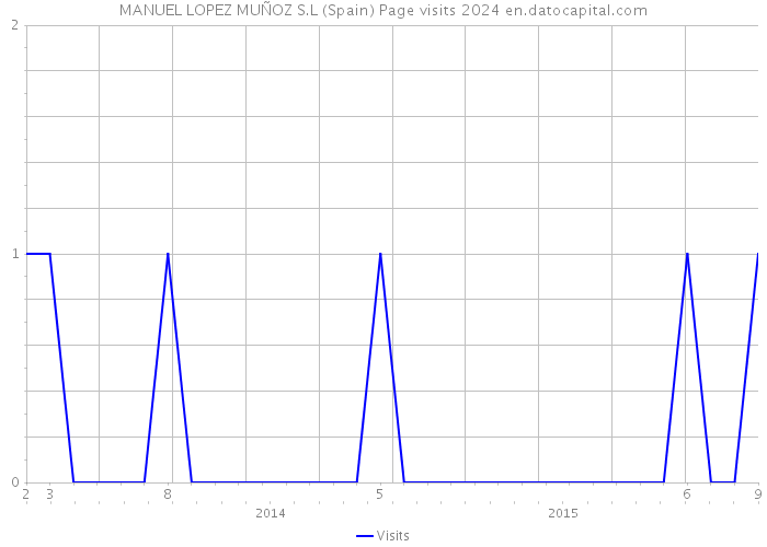 MANUEL LOPEZ MUÑOZ S.L (Spain) Page visits 2024 