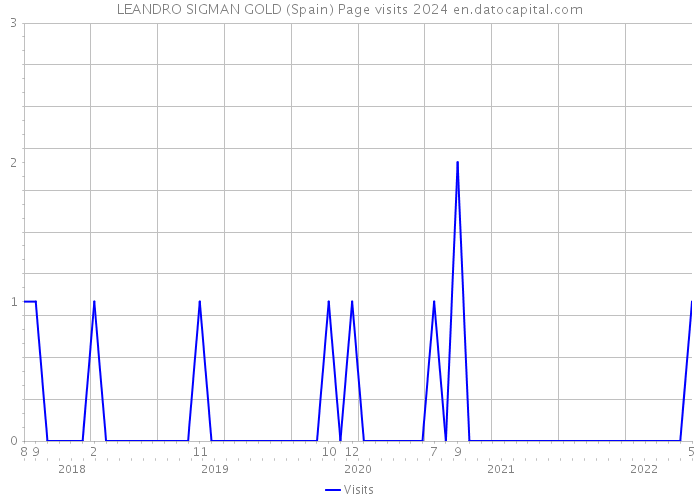 LEANDRO SIGMAN GOLD (Spain) Page visits 2024 