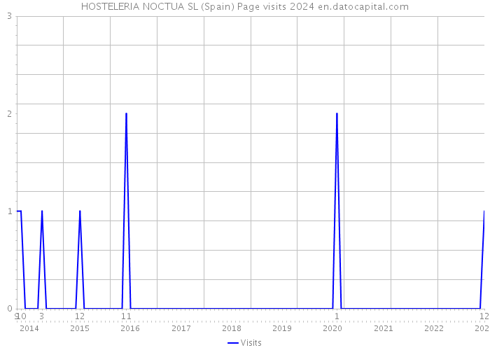 HOSTELERIA NOCTUA SL (Spain) Page visits 2024 