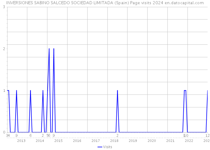 INVERSIONES SABINO SALCEDO SOCIEDAD LIMITADA (Spain) Page visits 2024 