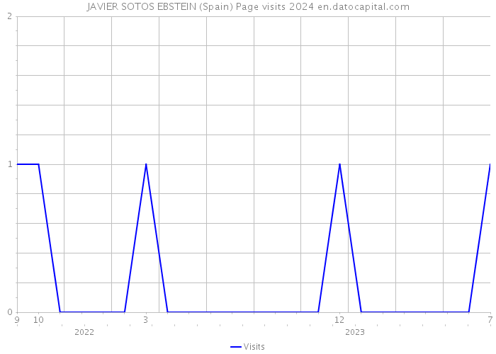 JAVIER SOTOS EBSTEIN (Spain) Page visits 2024 