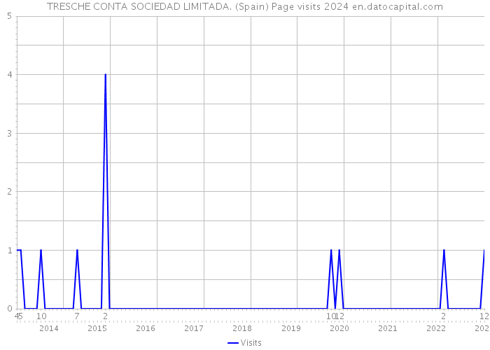 TRESCHE CONTA SOCIEDAD LIMITADA. (Spain) Page visits 2024 
