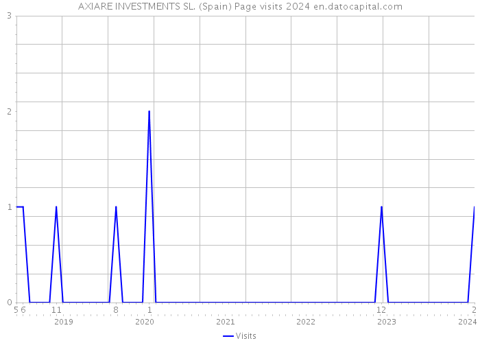 AXIARE INVESTMENTS SL. (Spain) Page visits 2024 