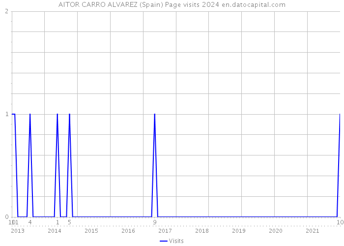 AITOR CARRO ALVAREZ (Spain) Page visits 2024 