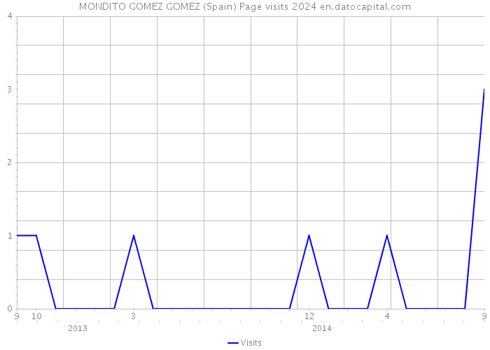 MONDITO GOMEZ GOMEZ (Spain) Page visits 2024 