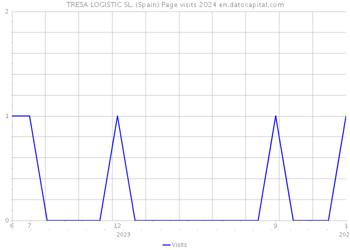 TRESA LOGISTIC SL. (Spain) Page visits 2024 