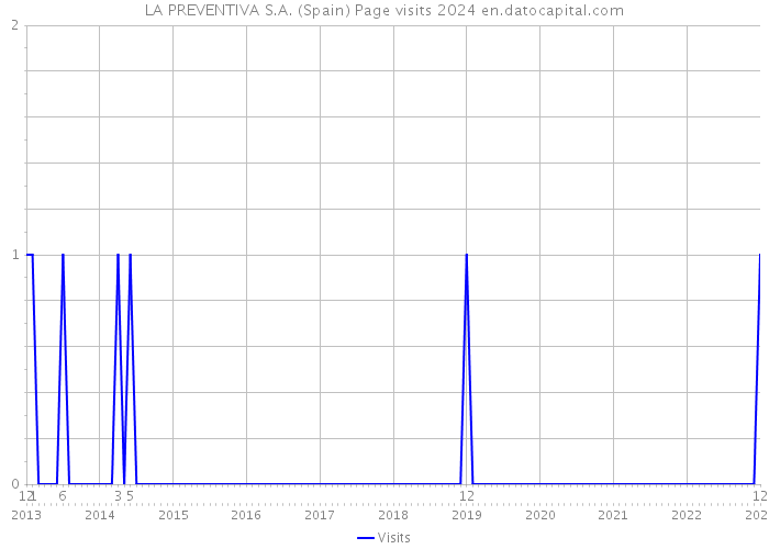 LA PREVENTIVA S.A. (Spain) Page visits 2024 