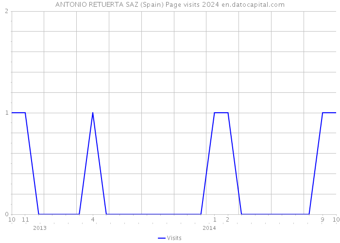 ANTONIO RETUERTA SAZ (Spain) Page visits 2024 