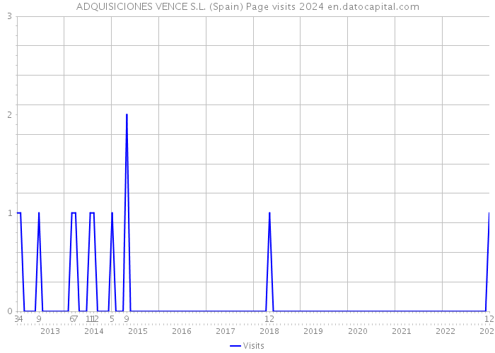 ADQUISICIONES VENCE S.L. (Spain) Page visits 2024 