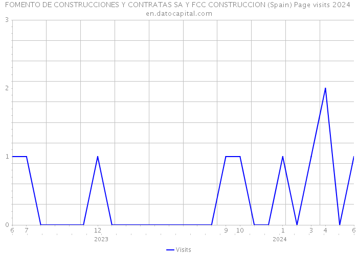 FOMENTO DE CONSTRUCCIONES Y CONTRATAS SA Y FCC CONSTRUCCION (Spain) Page visits 2024 