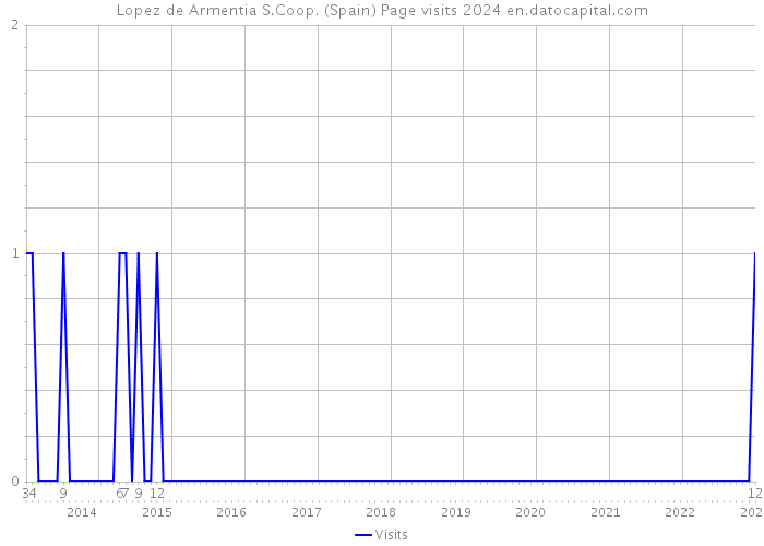 Lopez de Armentia S.Coop. (Spain) Page visits 2024 