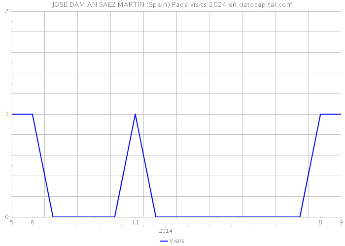 JOSE DAMIAN SAEZ MARTIN (Spain) Page visits 2024 