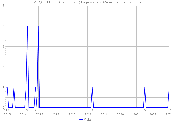 DIVERJOC EUROPA S.L. (Spain) Page visits 2024 