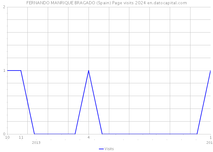 FERNANDO MANRIQUE BRAGADO (Spain) Page visits 2024 