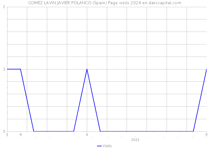 GOMEZ LAVIN JAVIER POLANCO (Spain) Page visits 2024 