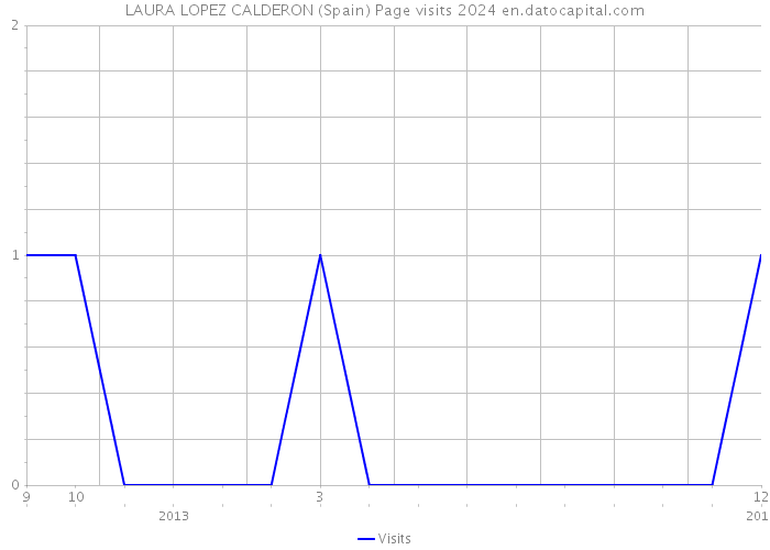 LAURA LOPEZ CALDERON (Spain) Page visits 2024 