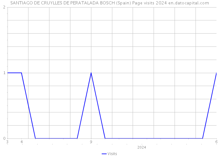 SANTIAGO DE CRUYLLES DE PERATALADA BOSCH (Spain) Page visits 2024 