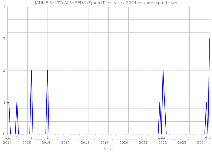 JAUME SALTO ALBAREDA (Spain) Page visits 2024 