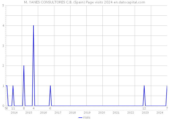 M. YANES CONSULTORES C.B. (Spain) Page visits 2024 