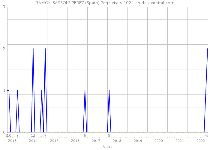 RAMON BASSOLS PEREZ (Spain) Page visits 2024 