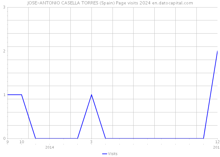 JOSE-ANTONIO CASELLA TORRES (Spain) Page visits 2024 