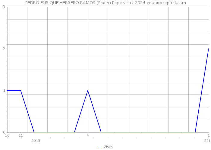 PEDRO ENRIQUE HERRERO RAMOS (Spain) Page visits 2024 