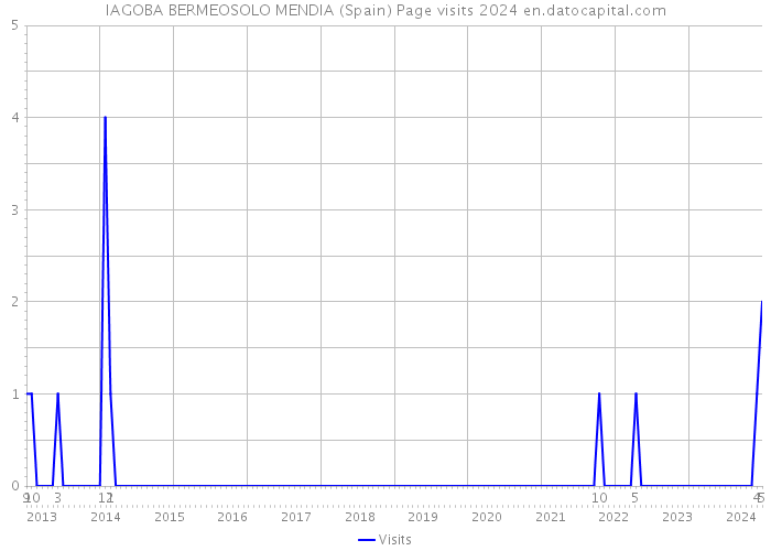 IAGOBA BERMEOSOLO MENDIA (Spain) Page visits 2024 