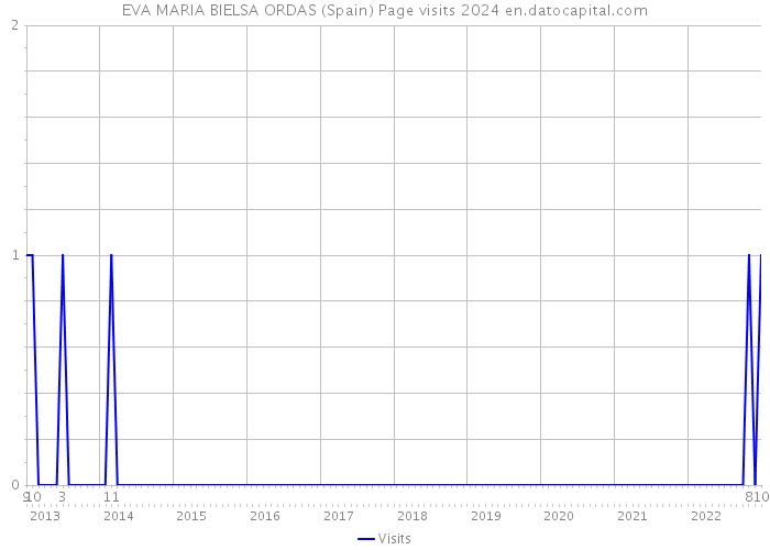 EVA MARIA BIELSA ORDAS (Spain) Page visits 2024 