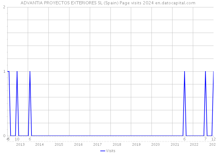 ADVANTIA PROYECTOS EXTERIORES SL (Spain) Page visits 2024 