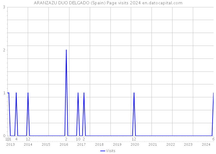 ARANZAZU DUO DELGADO (Spain) Page visits 2024 