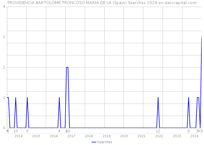 PROVIDENCIA BARTOLOME TRONCOSO MARIA DE LA (Spain) Searches 2024 