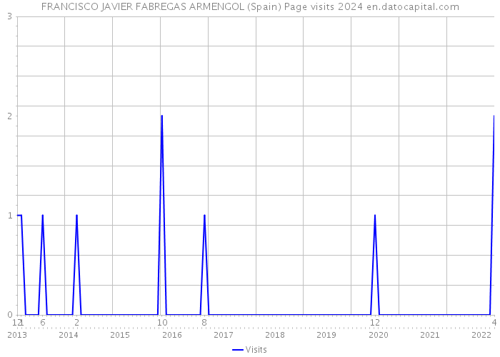 FRANCISCO JAVIER FABREGAS ARMENGOL (Spain) Page visits 2024 