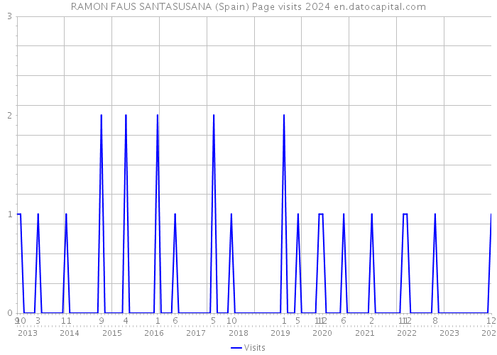 RAMON FAUS SANTASUSANA (Spain) Page visits 2024 