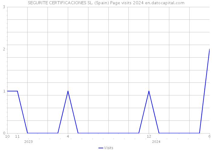 SEGURITE CERTIFICACIONES SL. (Spain) Page visits 2024 