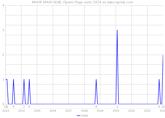 MHOR SPAIN SLNE. (Spain) Page visits 2024 