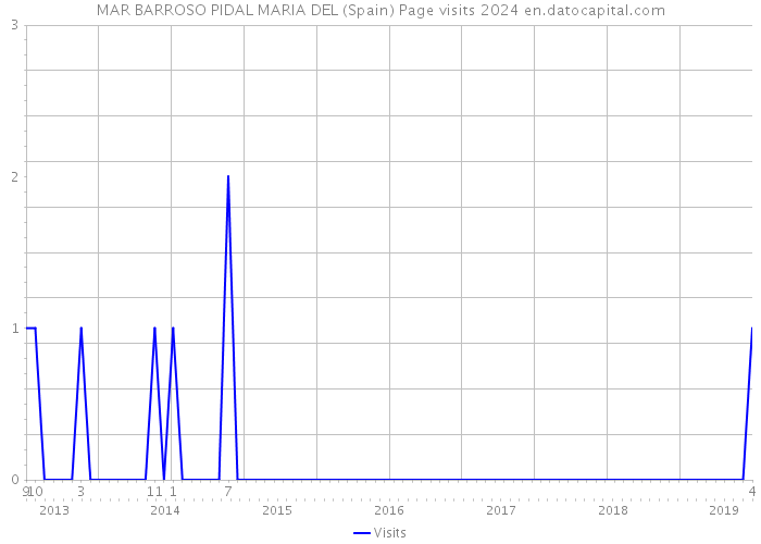 MAR BARROSO PIDAL MARIA DEL (Spain) Page visits 2024 