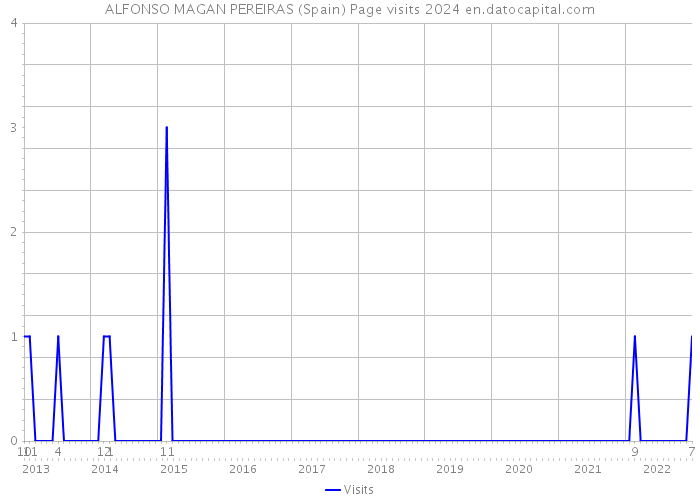 ALFONSO MAGAN PEREIRAS (Spain) Page visits 2024 