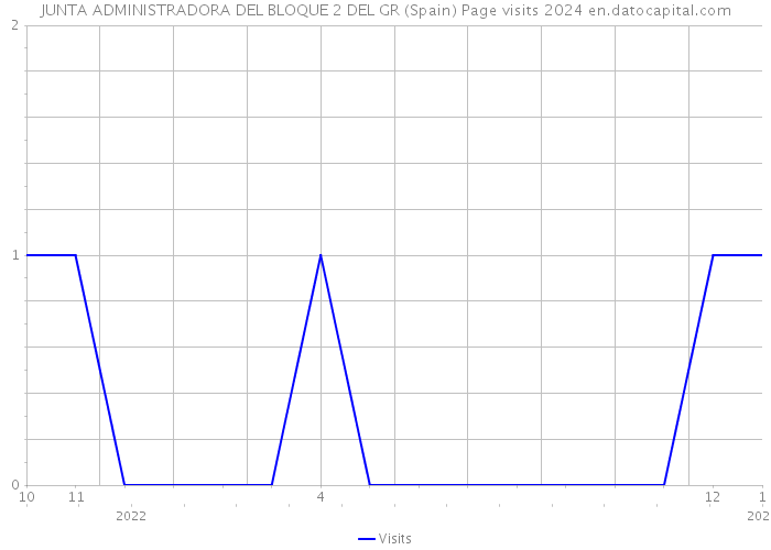 JUNTA ADMINISTRADORA DEL BLOQUE 2 DEL GR (Spain) Page visits 2024 