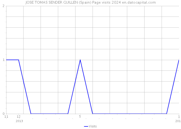 JOSE TOMAS SENDER GUILLEN (Spain) Page visits 2024 