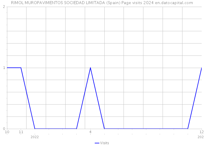 RIMOL MUROPAVIMENTOS SOCIEDAD LIMITADA (Spain) Page visits 2024 