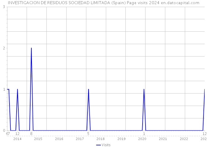 INVESTIGACION DE RESIDUOS SOCIEDAD LIMITADA (Spain) Page visits 2024 
