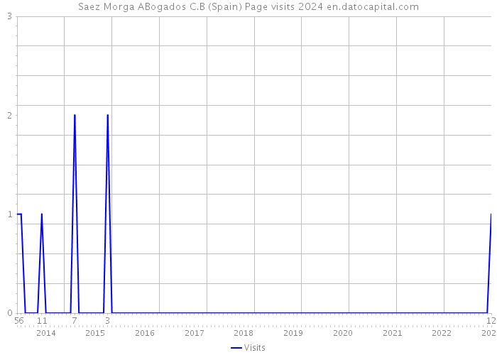 Saez Morga ABogados C.B (Spain) Page visits 2024 