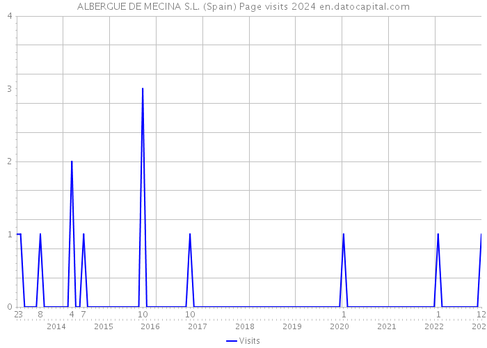 ALBERGUE DE MECINA S.L. (Spain) Page visits 2024 