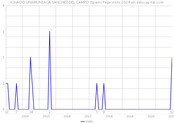 IGNACIO UNAMUNZAGA SANCHEZ DEL CAMPO (Spain) Page visits 2024 