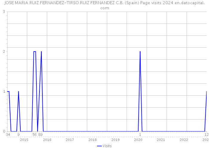 JOSE MARIA RUIZ FERNANDEZ-TIRSO RUIZ FERNANDEZ C.B. (Spain) Page visits 2024 