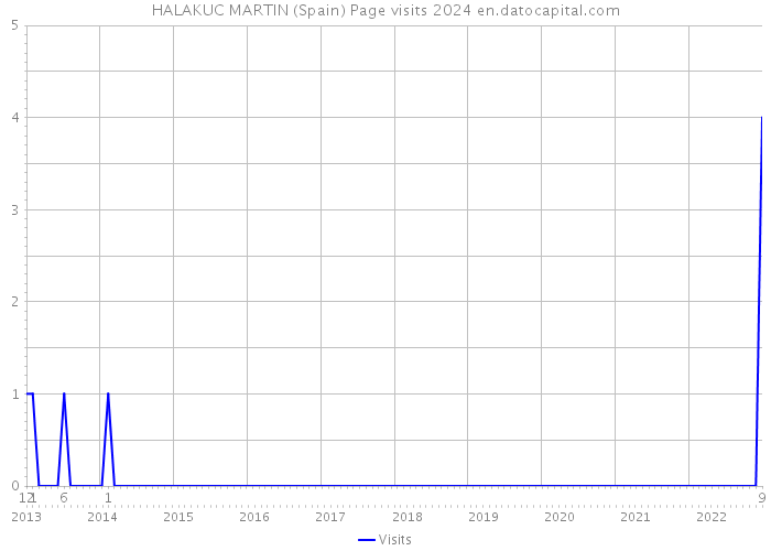 HALAKUC MARTIN (Spain) Page visits 2024 