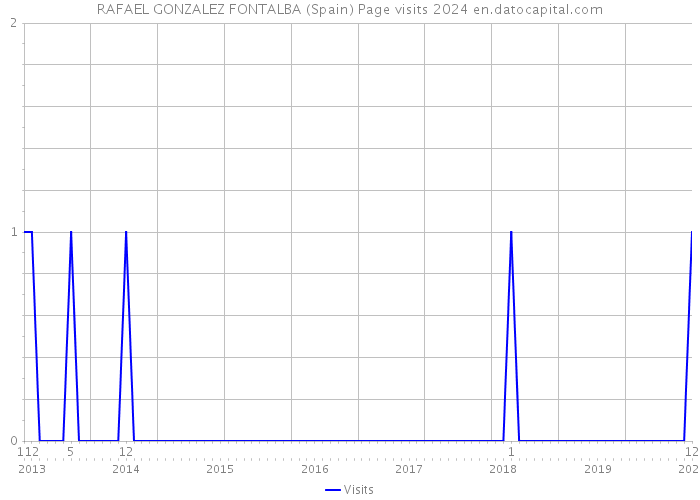 RAFAEL GONZALEZ FONTALBA (Spain) Page visits 2024 