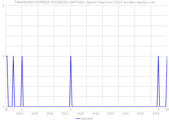 TAMARINDO EXPRESS SOCIEDAD LIMITADA (Spain) Searches 2024 